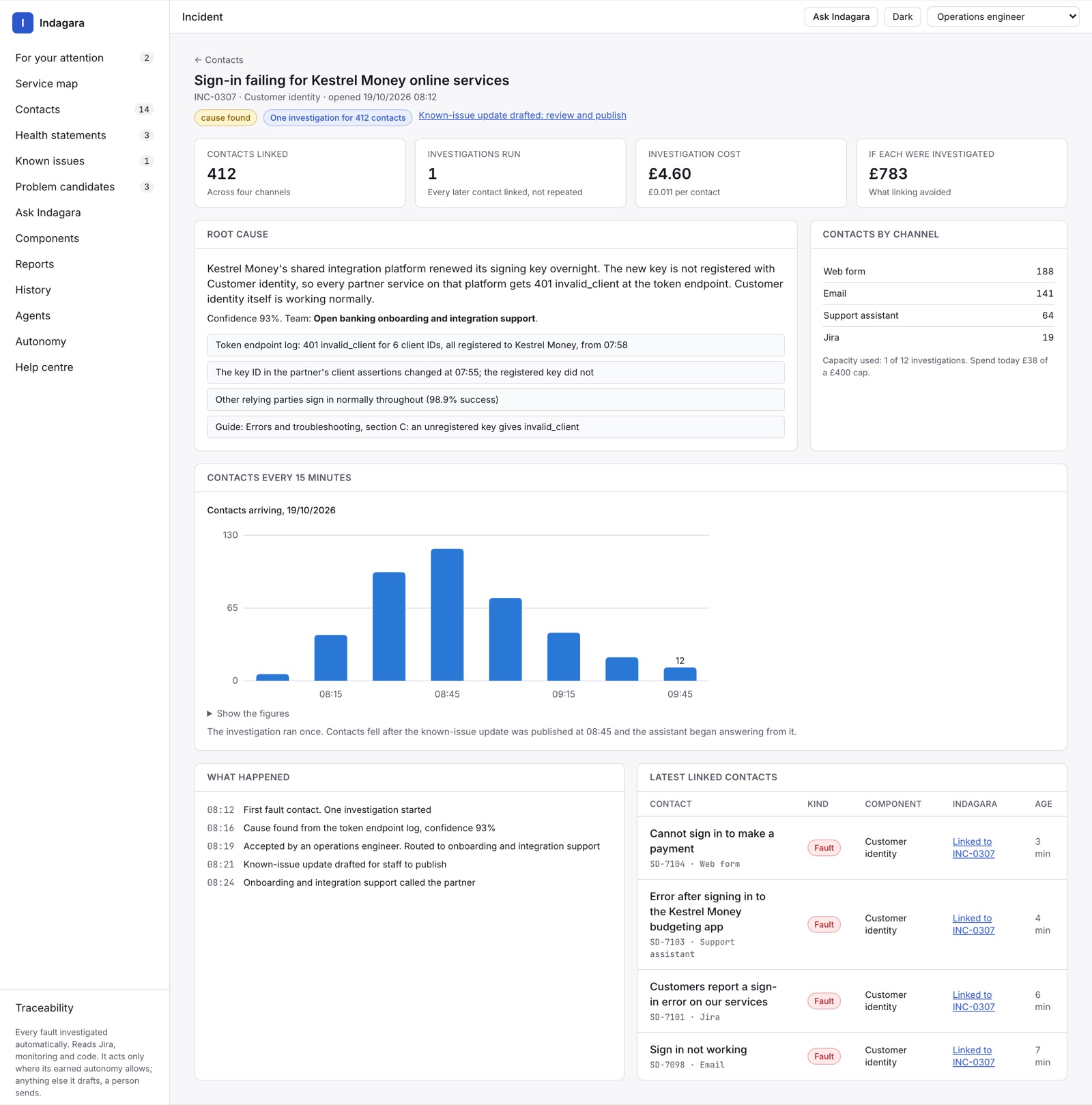 Indagara's incident screen: 412 contacts about a sign-in fault linked to one investigation, with the root cause, its evidence and the cost avoided.